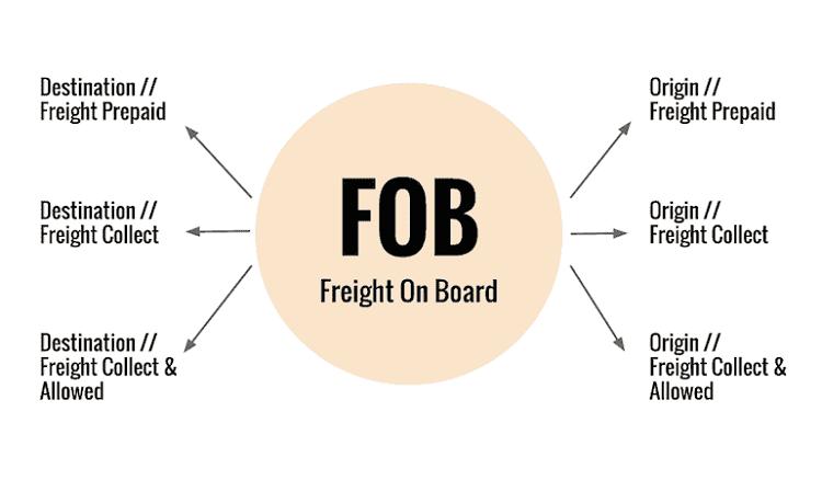 Tìm hiểu giá fob là gì, giá cif là gì trong hoạt động xuất nhập khẩu