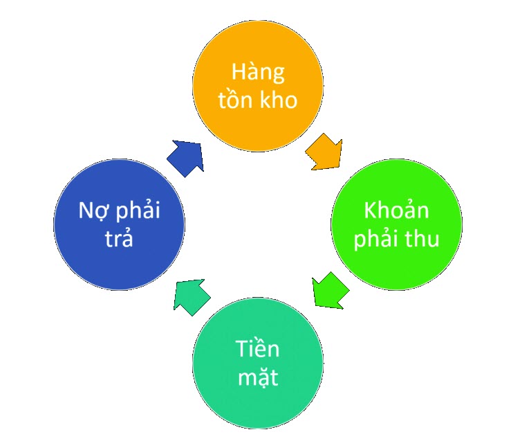 Vòng quay hàng tồn kho là gì? Cách tính vòng quay hàng tồn kho