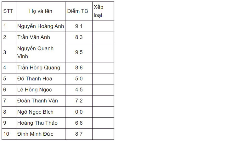 bảng điểm các học sinh trong lớp