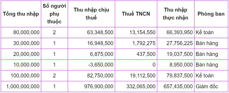 tổng kết các chỉ số về thu nhập và thuế thu nhập cá nhân