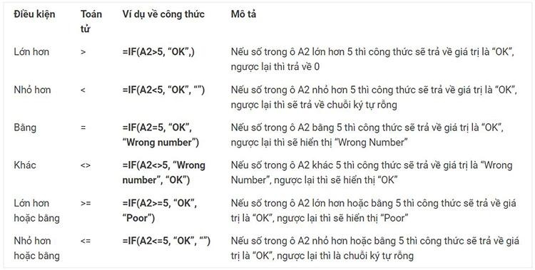 Công thức ví dụ về cách dùng hàm IF trong Excel cho phép so sánh số học như: lớn hơn, nhỏ hơn, bằng