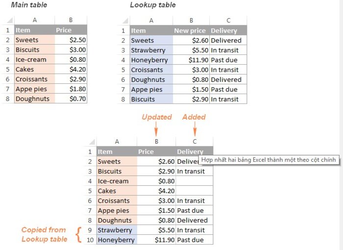 Cách hợp nhất hai trang tính Excel thành một trong các cột chính