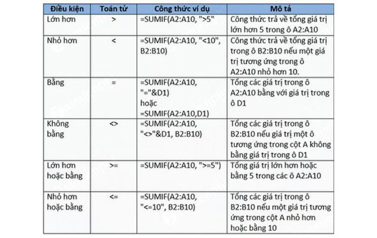 Lưu ý cần nhớ trong các công thức Excel SUMIF