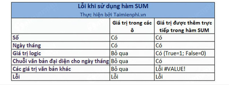 các giá trị được sử dụng trong hàm Excel SUM