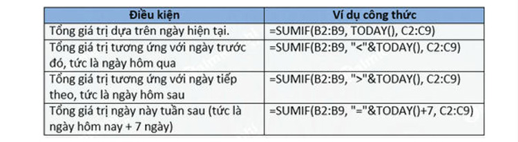 tính tổng trong Excel với hàm TODAY()