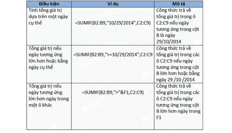 ví dụ cụ thể về công thức Excel - hàm SUMIF