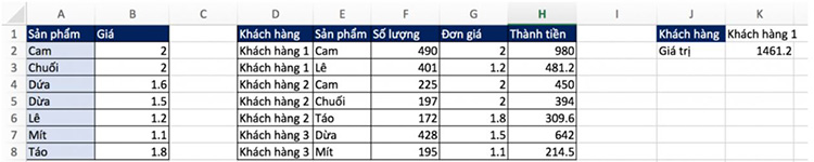 chúng ta sẽ cần sử dụng cột phụ