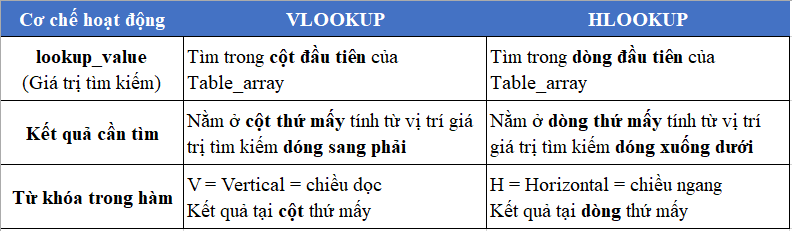 Điểm khác nhau giữa hai hàm Vlookup và Hlookup