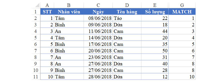 Các giá trị mà hàm đếm lần lượt trả về