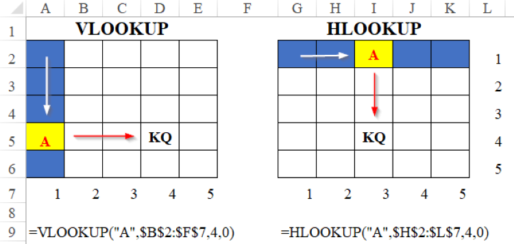 cần phân biệt tính năng và vai trò để hiểu và kết hợp vlookup và hlookup