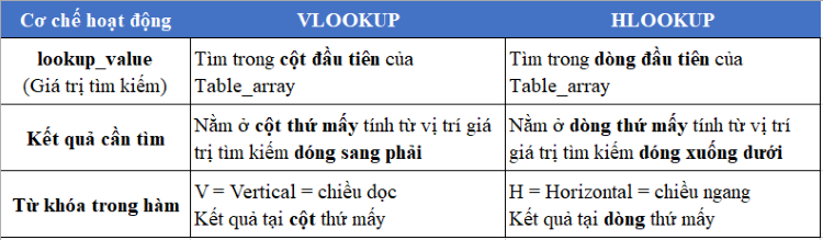 Bạn có thể tham khảo một vài cơ chế trước khi kết hợp vlookup và hlookup