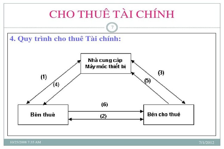 H&igrave;nh thức cho thu&ecirc; t&agrave;i ch&iacute;nh nhập khẩu