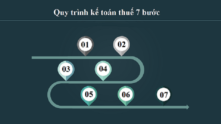 Quy trình kế toán thuế