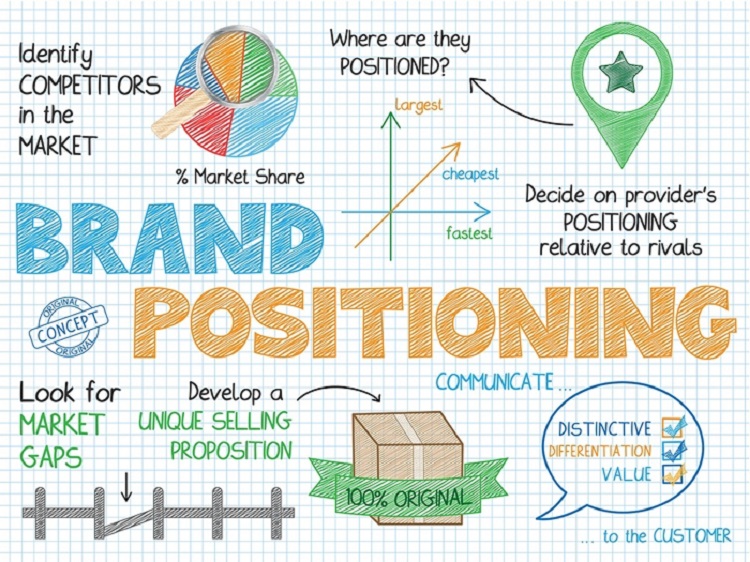 Định vị thương hiệu là gì? Cách thức tạo giá trị bền vững cho doanh nghiệp