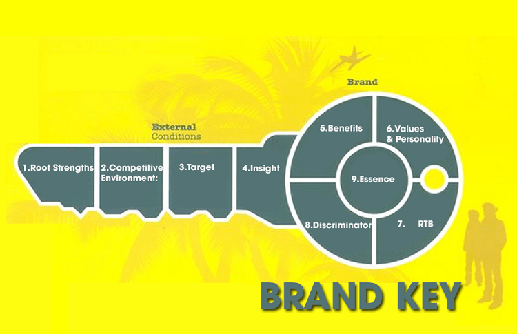 Brand Key Model - Chìa khóa thành công của nhiều nhãn hàng thế giới