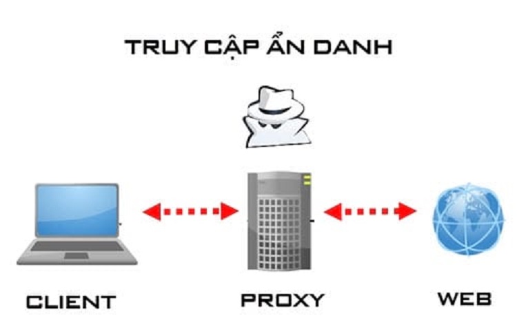 Proxy là gì? Cách thiết lập kết nối Internet an toàn nhất