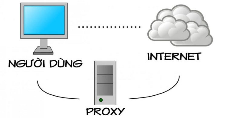 Proxy là gì? Cách thiết lập kết nối Internet an toàn nhất