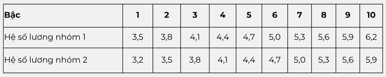 hệ số lương trung cấp